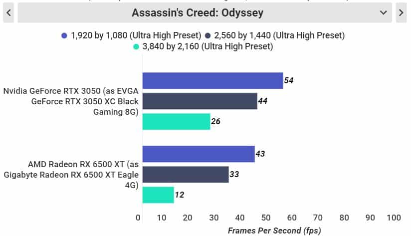 So Sánh AMD RX 6500 XT Và NVIDIA RTX 3050: Đã Tìm Ra Vị Vua Tầm Trung ?