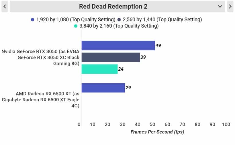 So Sánh AMD RX 6500 XT Và NVIDIA RTX 3050: Đã Tìm Ra Vị Vua Tầm Trung ?