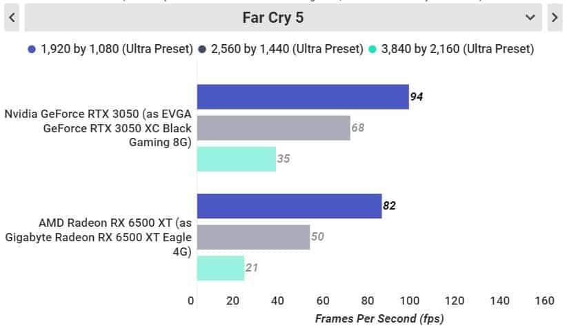 So Sánh AMD RX 6500 XT Và NVIDIA RTX 3050: Đã Tìm Ra Vị Vua Tầm Trung ?