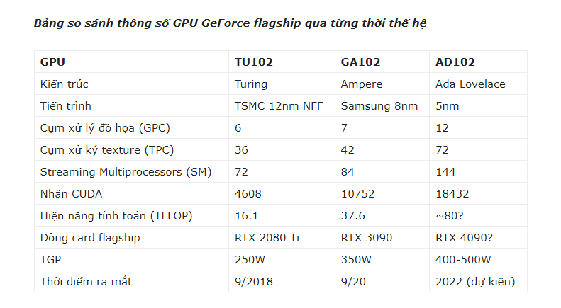 NVIDIA RTX 4090 Sẽ Ra Mắt Vào Năm 2022