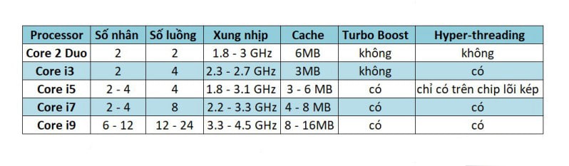 Dựa vào thông số để phân biệt các loại core i