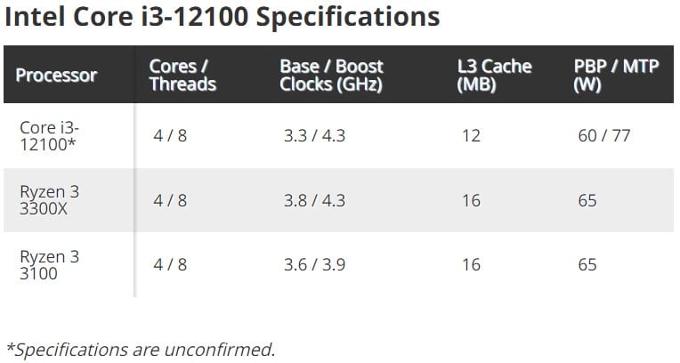 CPU Intel Core i3 12100 Sẽ Mạnh Hơn AMD Ryzen 3 3300X?