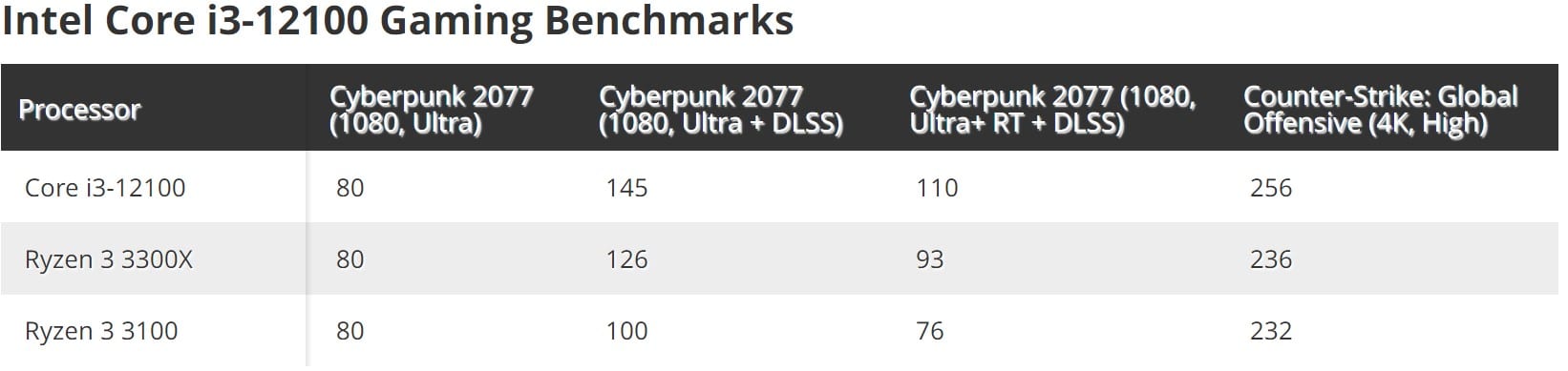 CPU Intel Core i3 12100 Sẽ Mạnh Hơn AMD Ryzen 3 3300X?