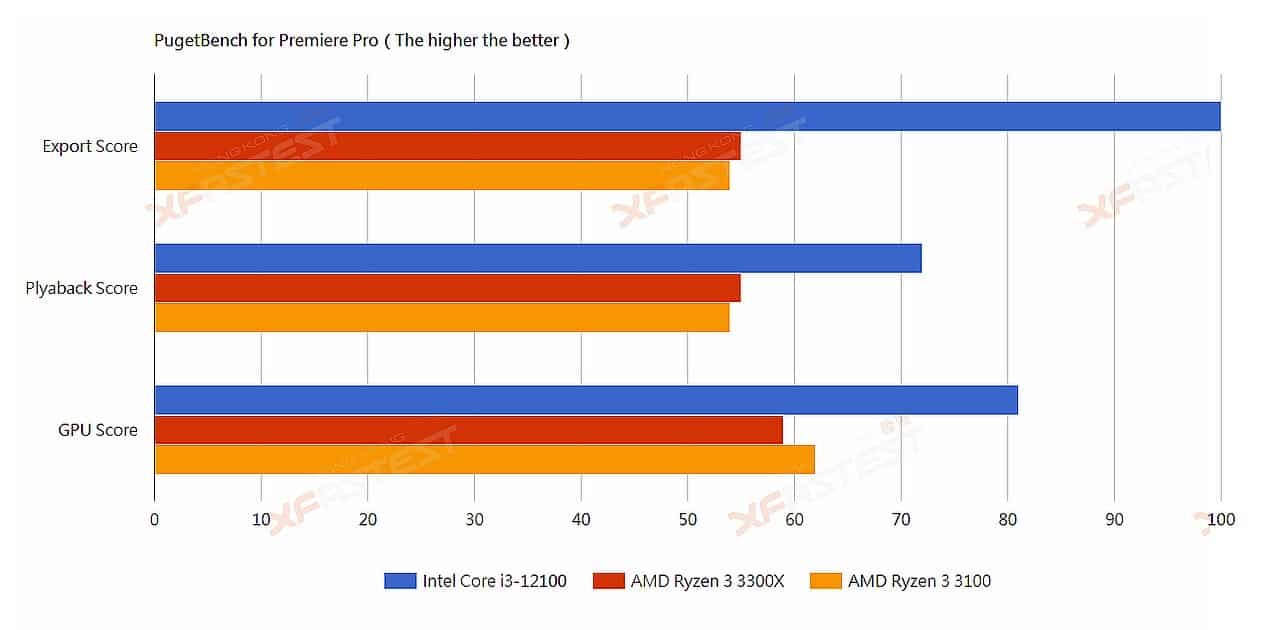 CPU Intel Core i3 12100 Sẽ Mạnh Hơn AMD Ryzen 3 3300X?