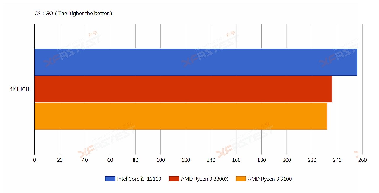 CPU Intel Core i3 12100 Sẽ Mạnh Hơn AMD Ryzen 3 3300X?