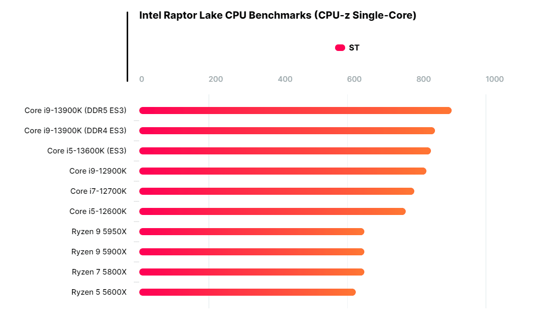 Lộ diện sức mạnh của Core i9-13900k và Core i5-13600k