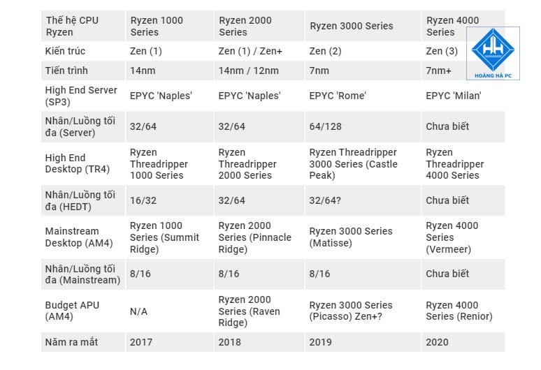 CPU Ryzen 3000 Series