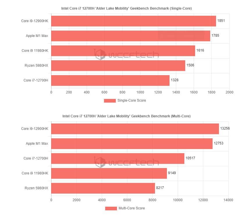 CPU Intel Core i7 12700H Sẽ Có Hiệu Năng Vô Cùng Khủng Khiếp