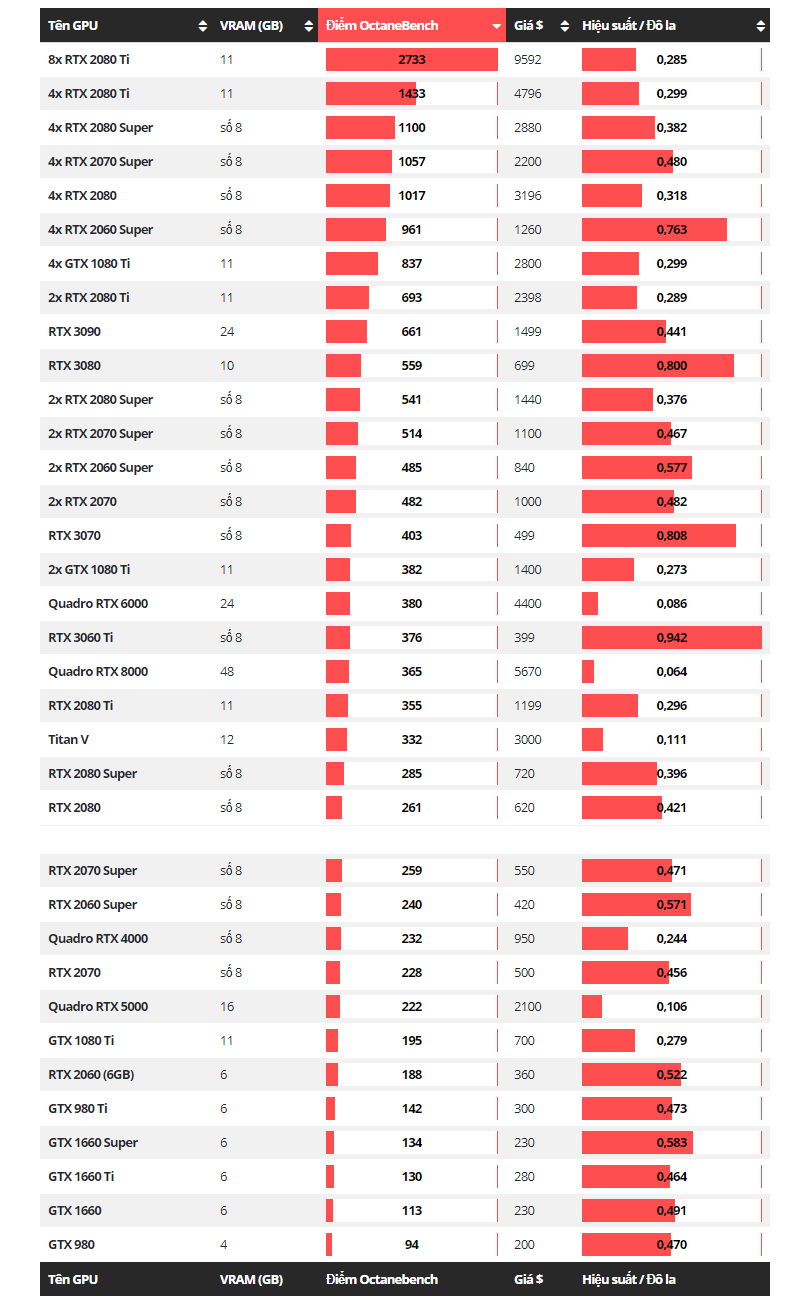 Kết Quả Điểm Chuẩn Octanebench V2020