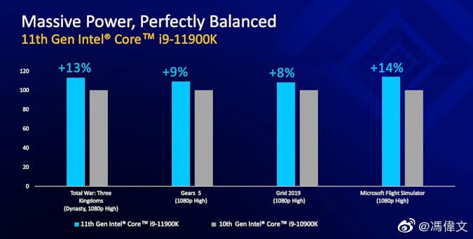 Intel Core i9 11900K Sẽ Có Hiệu Năng Chơi Game Mạnh Hơn 11% So Với Core i9 10900K