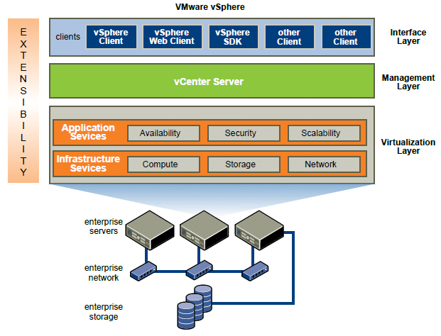 Công nghệ ảo hóa VMware vSphere