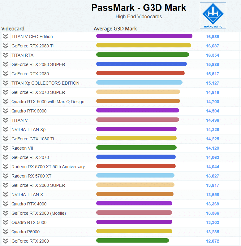 Bảng Xếp Hạng Benchmark Card Đồ Họa