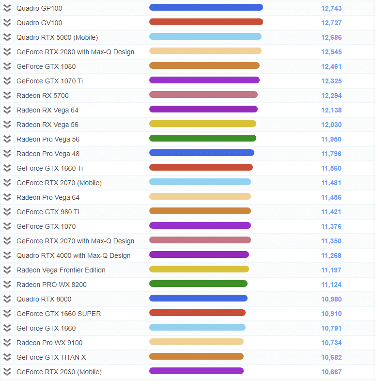 Bảng Xếp Hạng Benchmark Card Đồ Họa