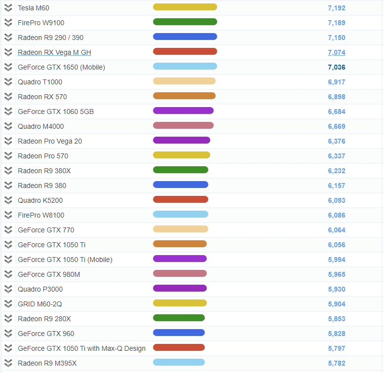 Bảng Xếp Hạng Benchmark Card Đồ Họa