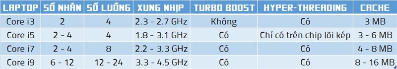 Nên Chọn Mua Intel Core i3, i5, i7 hay i9 ? Sự Khác Nhau Của Chúng Là Gì ?