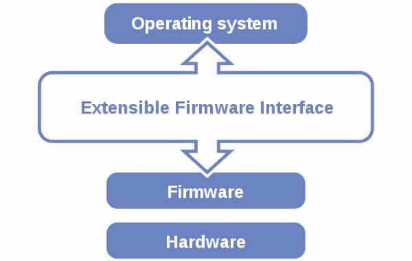 BIOS lỗi thời, UEFI thế chỗ