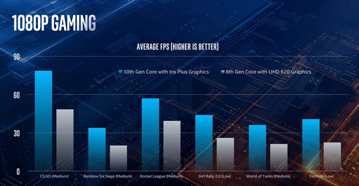 CPU Intel Thế Hệ Thứ 10 Có Gì Mới?