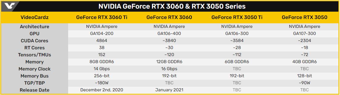 NVIDIA Chuẩn Bị Ra Mắt RTX 3050 8GB VRAM Có Phiên Bản 4GB