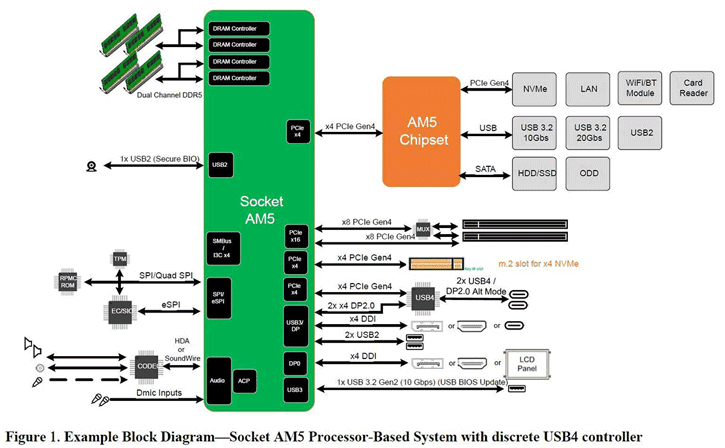 CPU AMD AM5 Sắp Tới Sẽ Sử Dụng RAM DDR5 Và PCI-E 4.0 Thay Vì 5.0