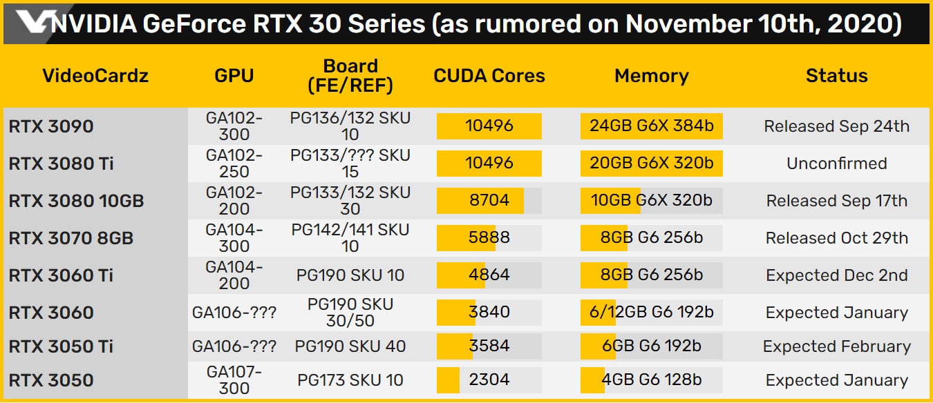 Hiệu Năng Của RTX 3050 Liệu Có Thật Sự Đáng Để Chờ Đợi ?