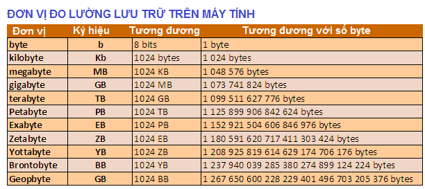 1GB Bằng Bao Nhiêu MB Và Sử Dụng Được Trong Bao Lâu?