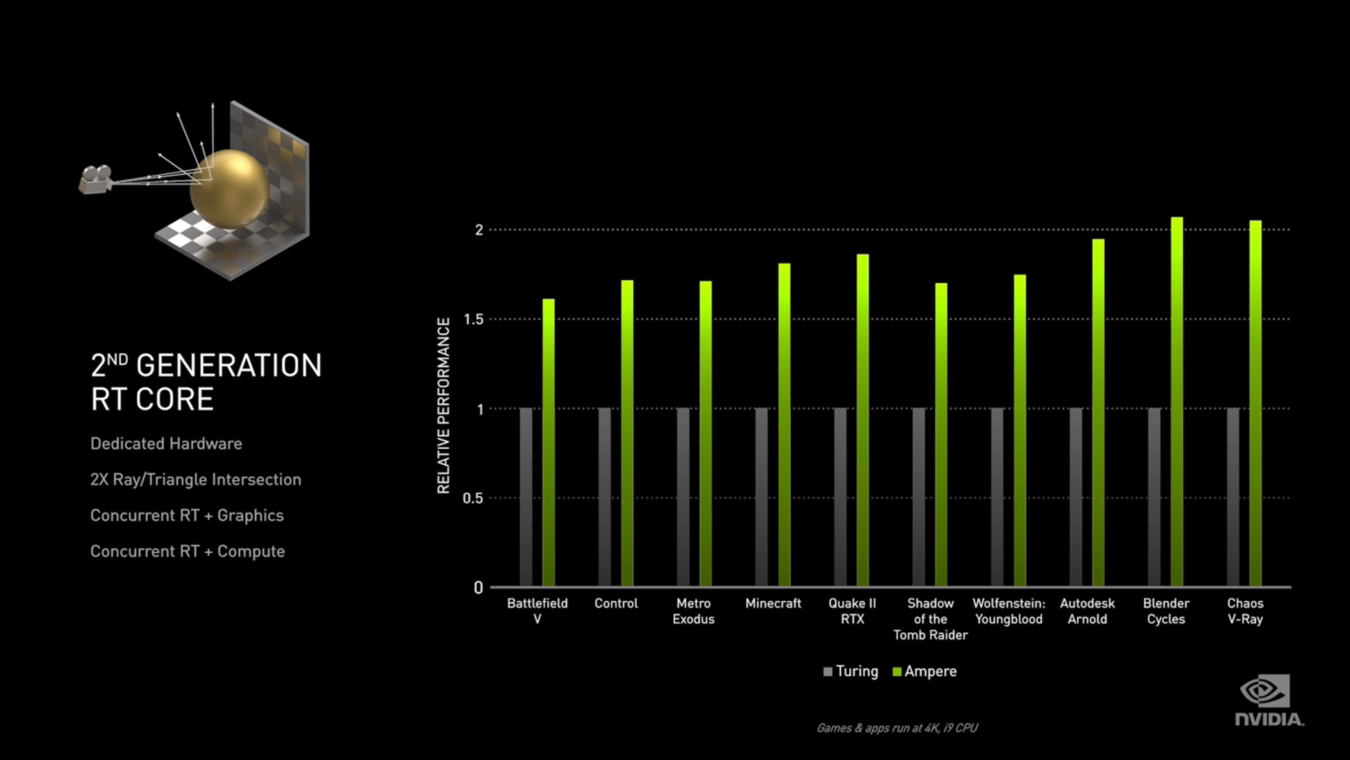 Nvidia Geforce RTX 3070: Mạnh hơn 2080 Ti