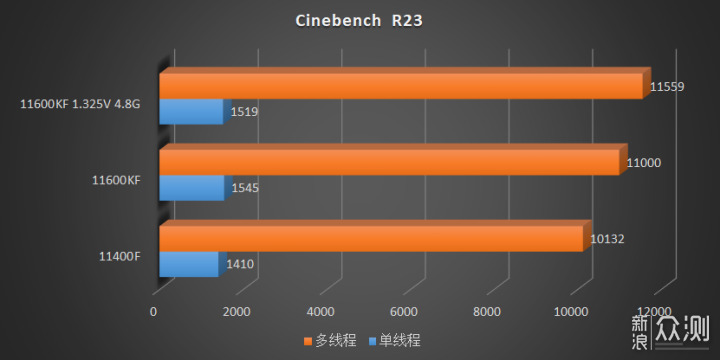 CPU Intel Core i5 11400F Và Intel Core i5 11600KF Chuẩn Bị Ra Mắt, Giá Thành Hấp Dẫn !!