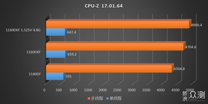 CPU Intel Core i5 11400F Và Intel Core i5 11600KF Chuẩn Bị Ra Mắt, Giá Thành Hấp Dẫn !!