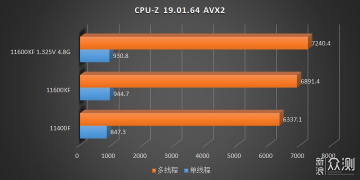 CPU Intel Core i5 11400F Và Intel Core i5 11600KF Chuẩn Bị Ra Mắt, Giá Thành Hấp Dẫn !!