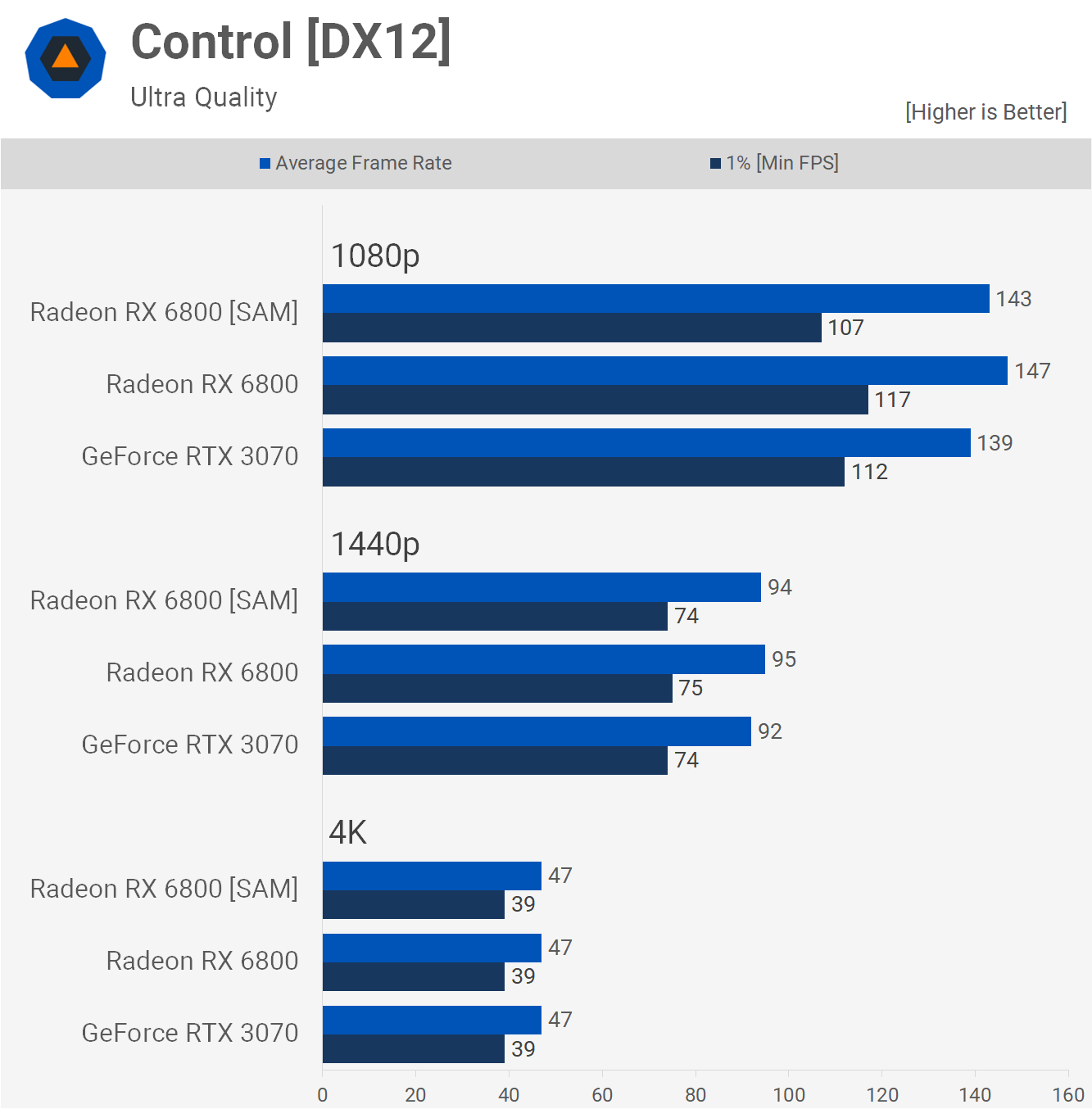 Kết quả benchmark với SAM trong game Control