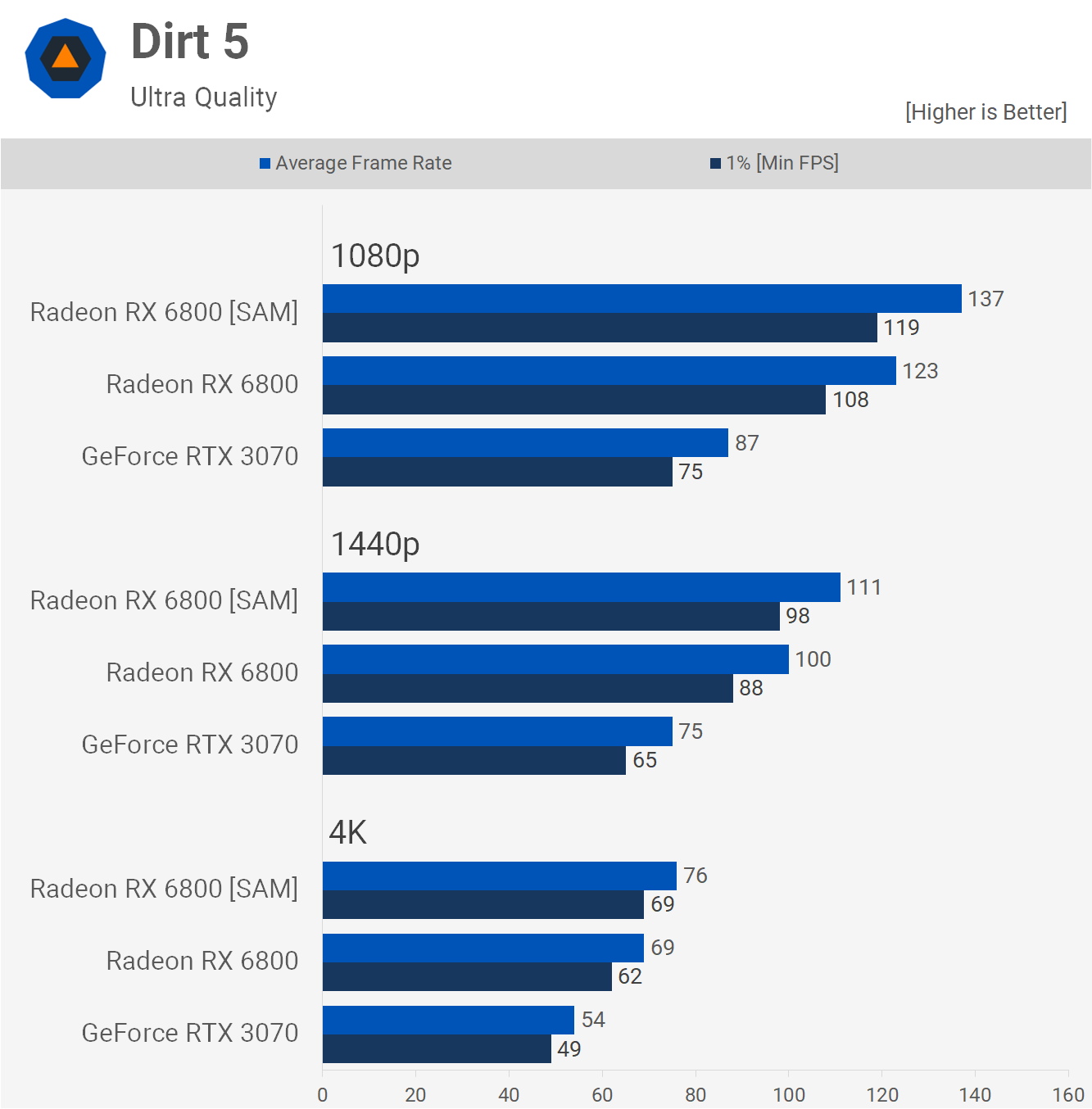 Kết quả benchmark với SAM trong game Dirt 5