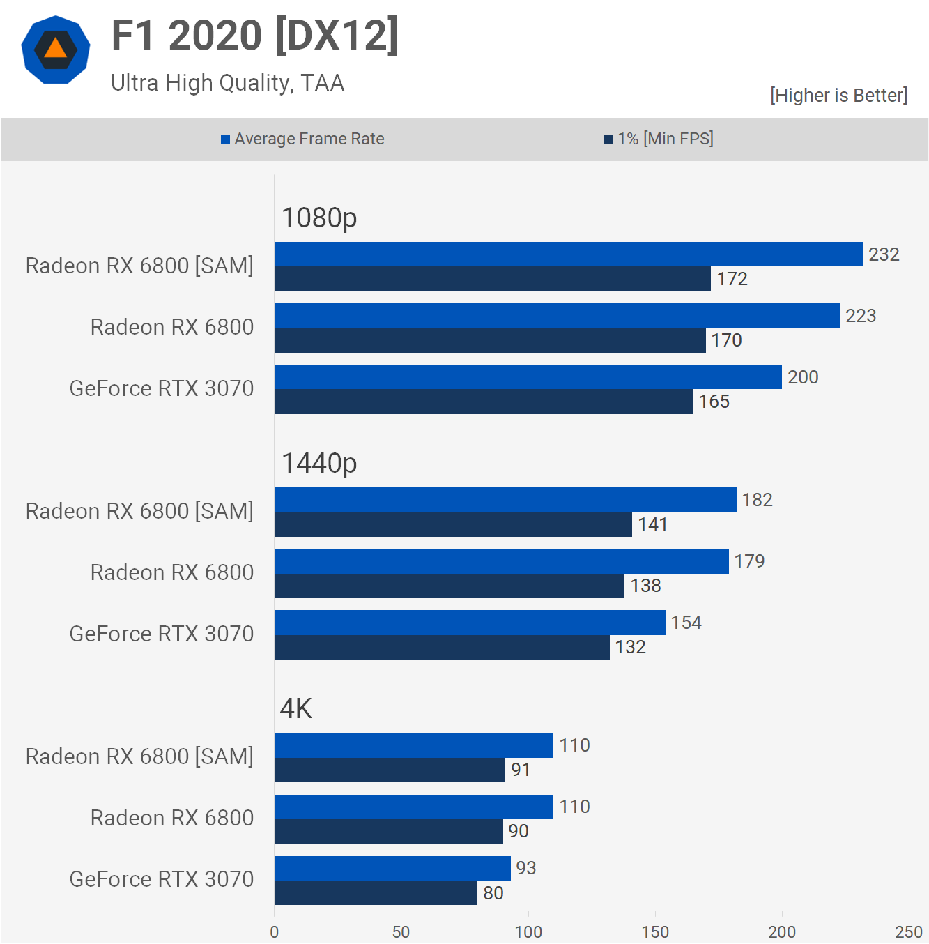 Kết quả benchmark với SAM trong game F1