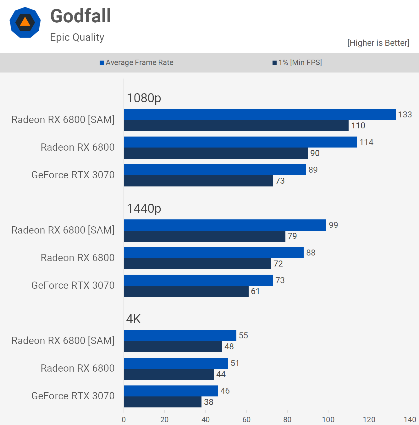 Kết quả benchmark với SAM trong game Godfall