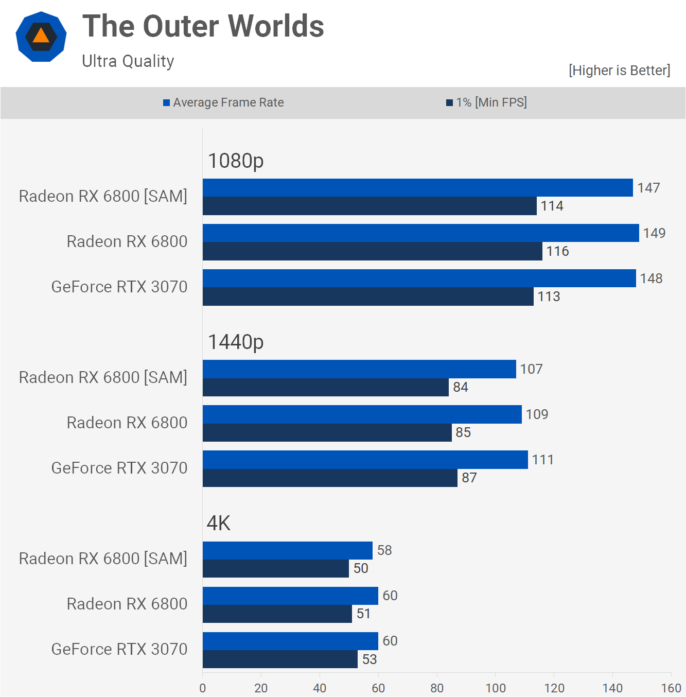 Kết quả benchmark với SAM trong game The Outer Worlds